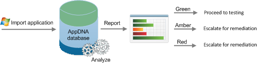 Show AppDNA results within an existing application diagram