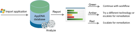 Use AppDNA results to guide an automated workflow diagram