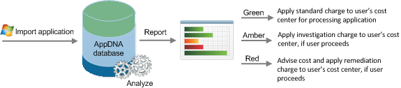 Provide a self-service system for application owners diagram
