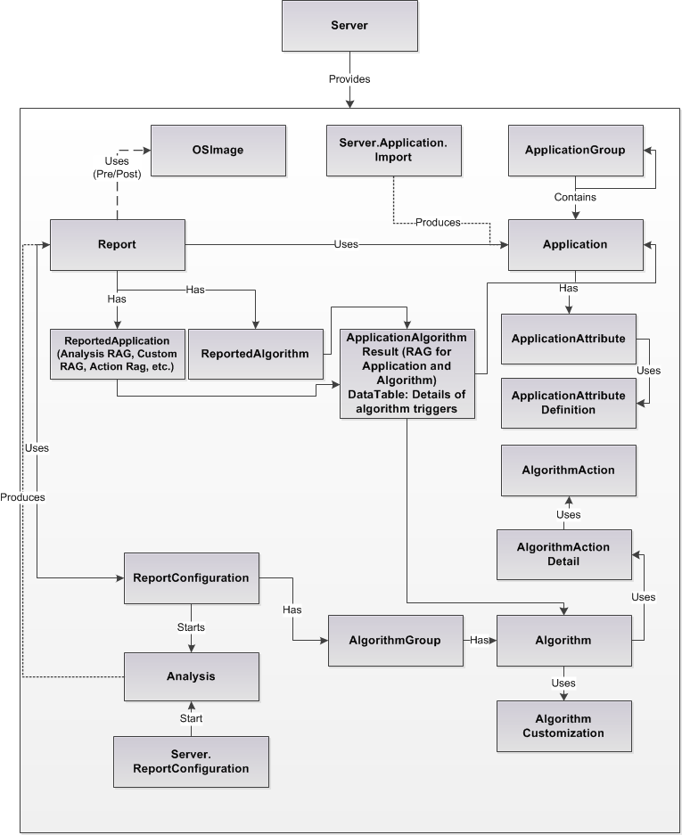 Data available using the SDK